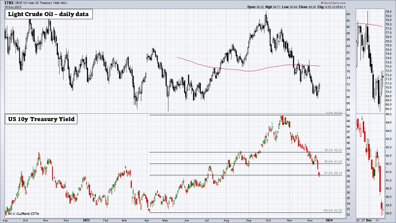 20231217 06 Light Crude Oil & US Treasury Yield